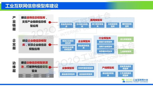 工業互聯網信息模型發展情況