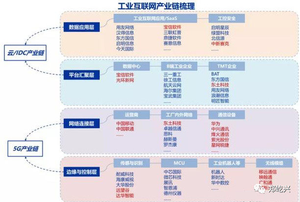 工業互聯網 定義、產業鏈與核心個股深度解析